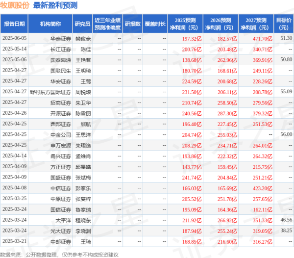 配资炒股利息 牧原股份: 6月4日投资者关系活动记录, 华泰证券、华泰资产管理等多家机构参与
